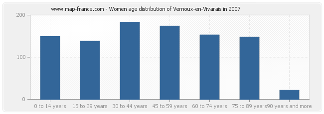 Women age distribution of Vernoux-en-Vivarais in 2007