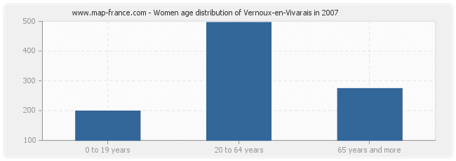 Women age distribution of Vernoux-en-Vivarais in 2007