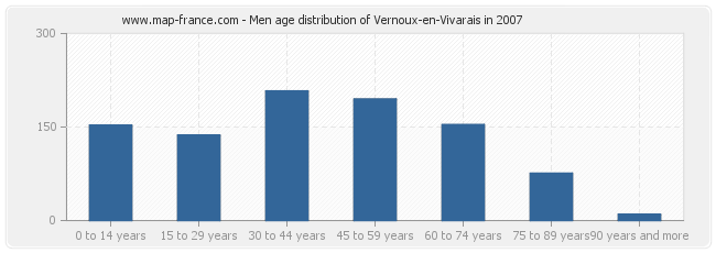 Men age distribution of Vernoux-en-Vivarais in 2007