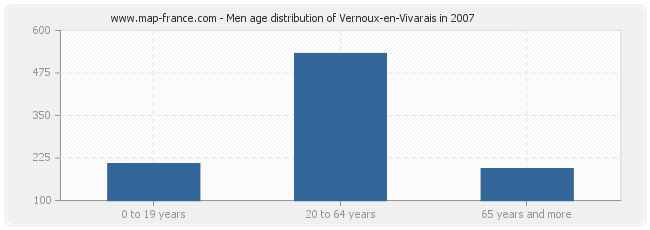 Men age distribution of Vernoux-en-Vivarais in 2007