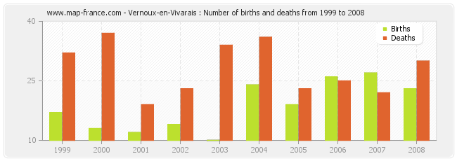 Vernoux-en-Vivarais : Number of births and deaths from 1999 to 2008