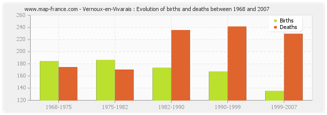 Vernoux-en-Vivarais : Evolution of births and deaths between 1968 and 2007