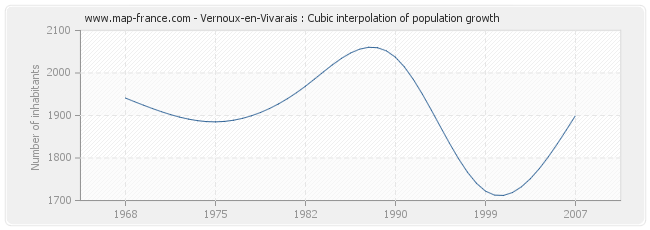 Vernoux-en-Vivarais : Cubic interpolation of population growth