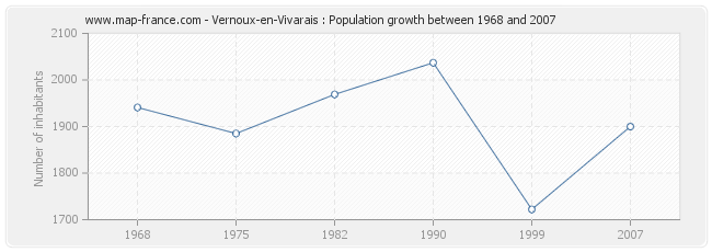 Population Vernoux-en-Vivarais