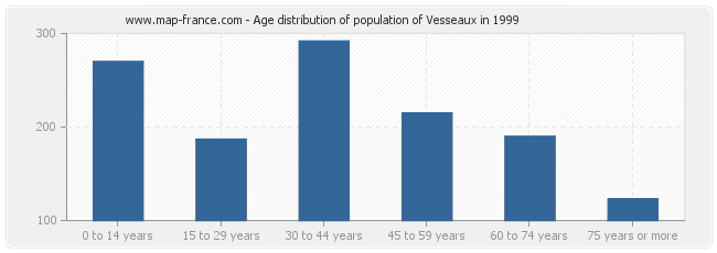 Age distribution of population of Vesseaux in 1999