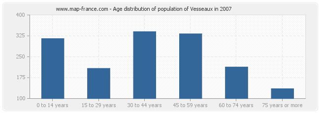 Age distribution of population of Vesseaux in 2007