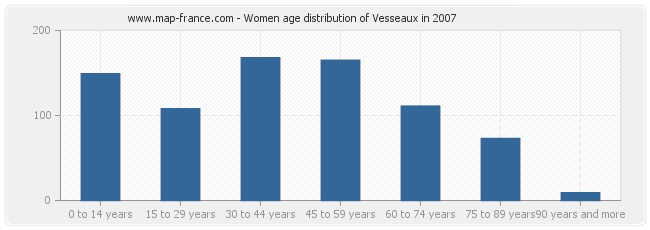 Women age distribution of Vesseaux in 2007