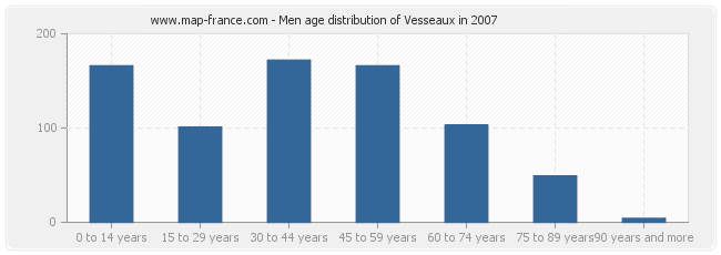 Men age distribution of Vesseaux in 2007
