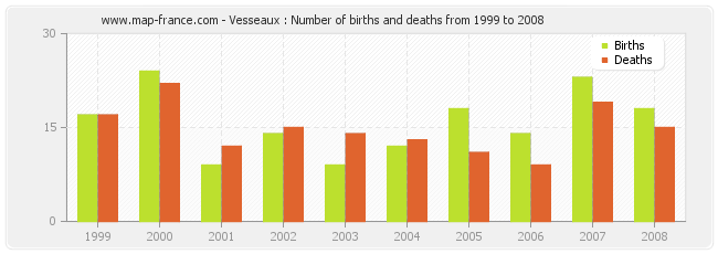 Vesseaux : Number of births and deaths from 1999 to 2008