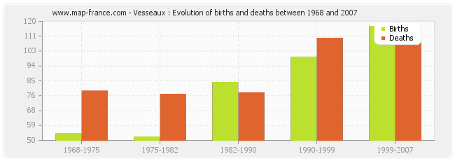 Vesseaux : Evolution of births and deaths between 1968 and 2007