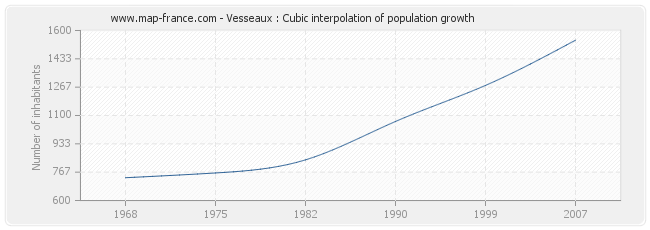 Vesseaux : Cubic interpolation of population growth
