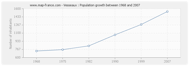 Population Vesseaux