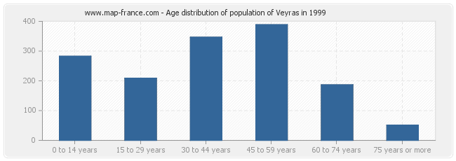 Age distribution of population of Veyras in 1999