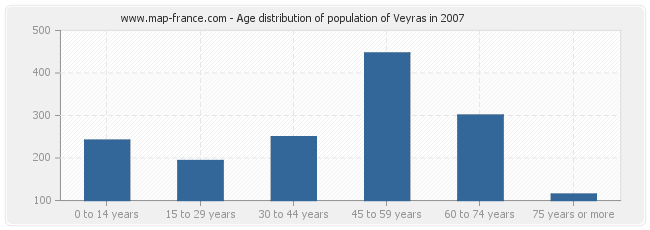 Age distribution of population of Veyras in 2007