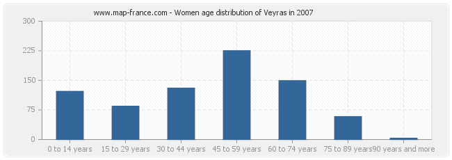Women age distribution of Veyras in 2007