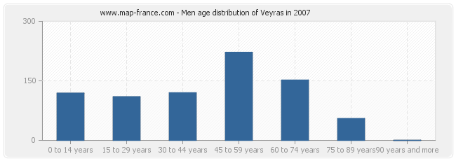 Men age distribution of Veyras in 2007