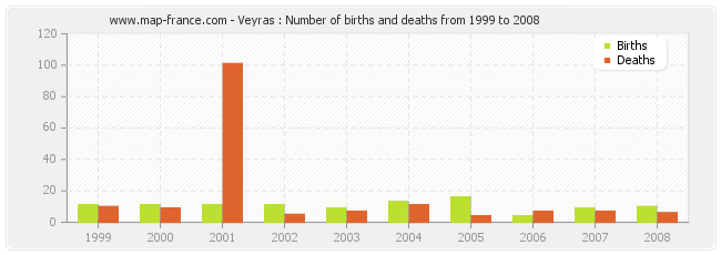 Veyras : Number of births and deaths from 1999 to 2008