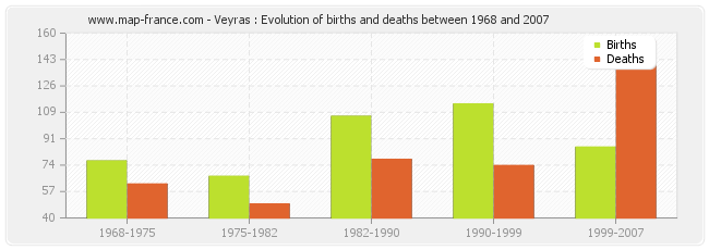 Veyras : Evolution of births and deaths between 1968 and 2007
