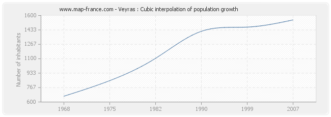 Veyras : Cubic interpolation of population growth