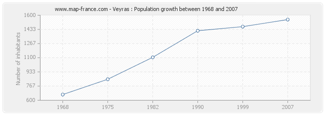 Population Veyras