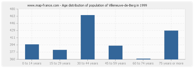 Age distribution of population of Villeneuve-de-Berg in 1999