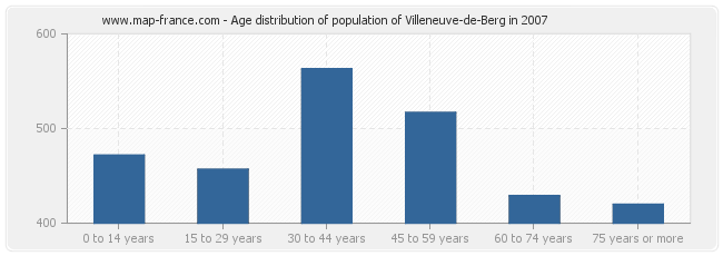 Age distribution of population of Villeneuve-de-Berg in 2007