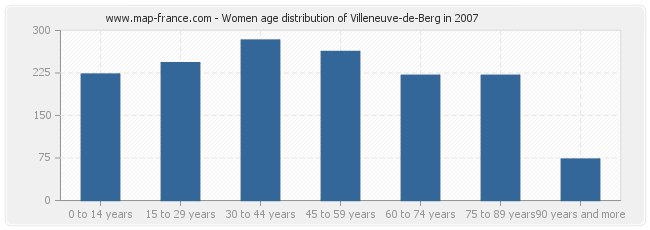 Women age distribution of Villeneuve-de-Berg in 2007