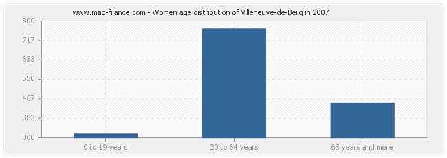 Women age distribution of Villeneuve-de-Berg in 2007