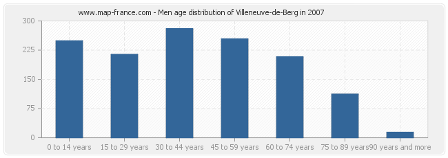 Men age distribution of Villeneuve-de-Berg in 2007