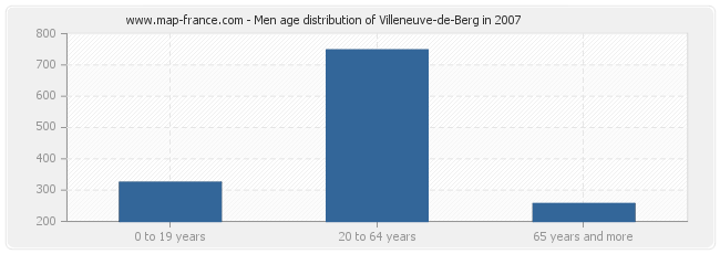 Men age distribution of Villeneuve-de-Berg in 2007