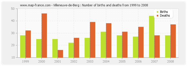 Villeneuve-de-Berg : Number of births and deaths from 1999 to 2008