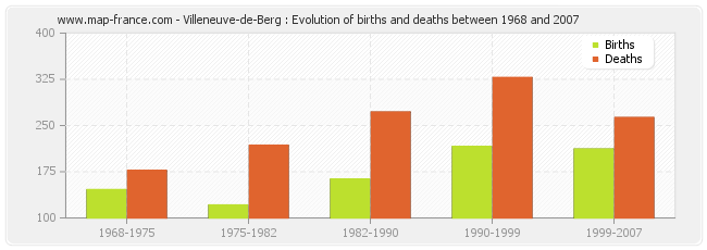 Villeneuve-de-Berg : Evolution of births and deaths between 1968 and 2007