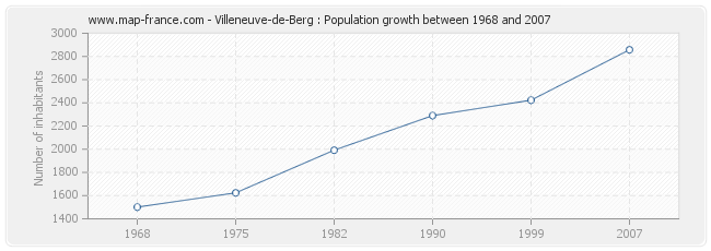 Population Villeneuve-de-Berg