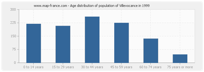 Age distribution of population of Villevocance in 1999