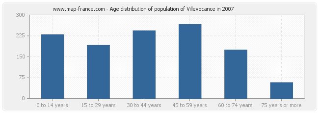 Age distribution of population of Villevocance in 2007