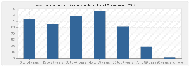 Women age distribution of Villevocance in 2007