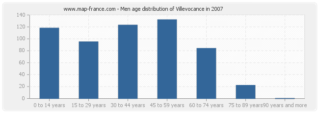 Men age distribution of Villevocance in 2007