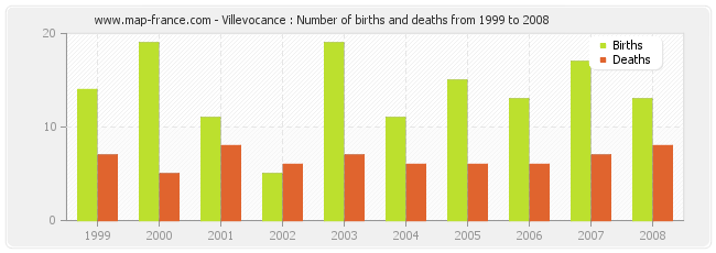 Villevocance : Number of births and deaths from 1999 to 2008
