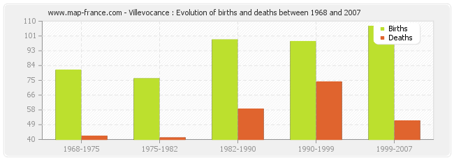 Villevocance : Evolution of births and deaths between 1968 and 2007