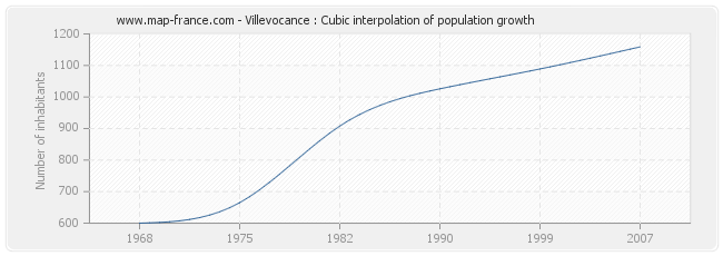 Villevocance : Cubic interpolation of population growth