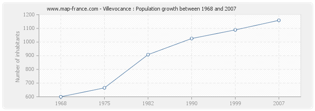 Population Villevocance