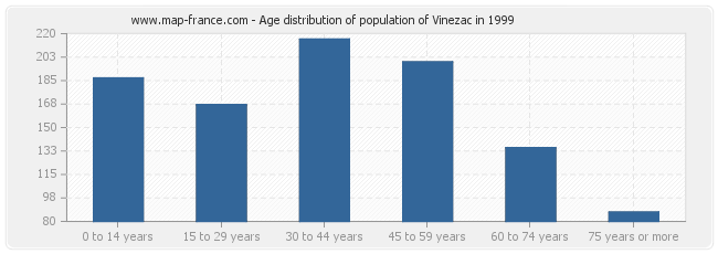 Age distribution of population of Vinezac in 1999