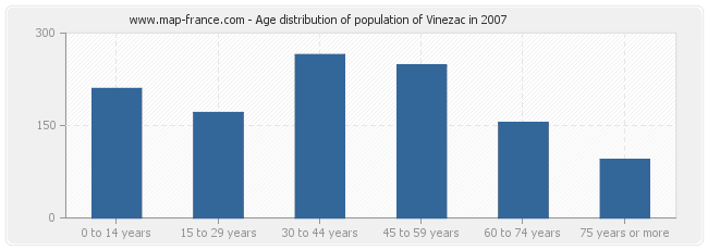 Age distribution of population of Vinezac in 2007