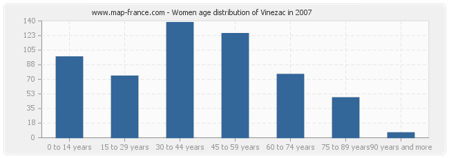 Women age distribution of Vinezac in 2007
