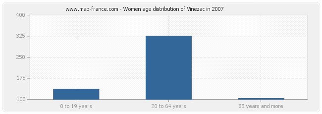 Women age distribution of Vinezac in 2007