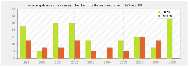Vinezac : Number of births and deaths from 1999 to 2008