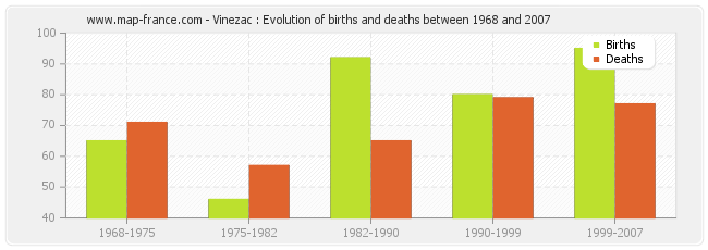 Vinezac : Evolution of births and deaths between 1968 and 2007
