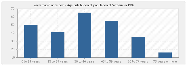 Age distribution of population of Vinzieux in 1999