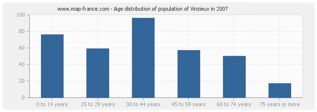 Age distribution of population of Vinzieux in 2007