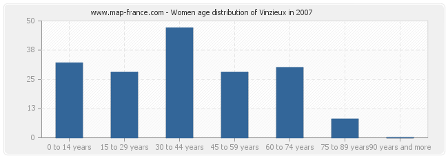 Women age distribution of Vinzieux in 2007